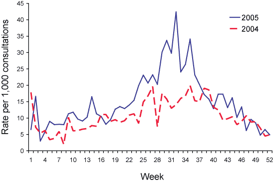 Figure 5. Consultation rates for influenza-like illness, ASPREN, 1 January to 31 December 2005, by week of report