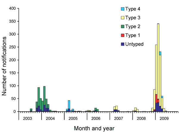 Figure 1:  Number of notified locally-acquired cases of dengue virus infection, Australia, 1 July 2003 to 30 June 2009, by serotype