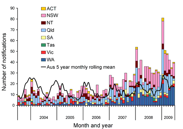 Figure 1:  Number of notified locally-acquired cases of dengue virus infection, Australia, 1 July 2003 to 30 June 2009, by serotype