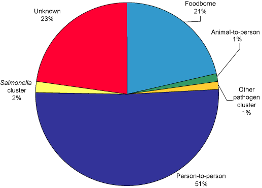 Figure. Mode of transmission for outbreaks of gastrointestinal illness reported by OzFoodNet sites, January to March 2005