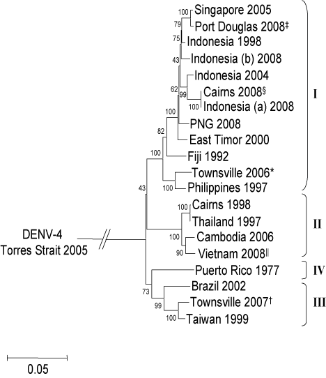 Figure 3:  Phylogenetic relationships of the dengue serotype 3 viruses responsible for the outbreaks in Townsville in 2006* and 2007<sup>&dagger;</sup> and in Port Douglas<sup>&Dagger;</sup> and Cairns<sup>&sect;</sup> in 2008