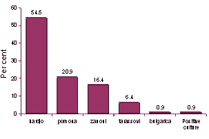 Figure 4. Notifications of leptospirosis, in Australia, 1 January 1998 to 30 June 1999, by serovars as a percentage for dairy and meatworker industries (n=110)