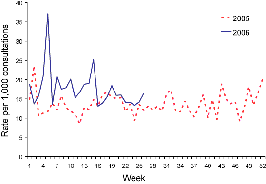 Figure 6. Consultation  rates for gastroenteritis, ASPREN, 1 January to 30 June 2006, by week of report