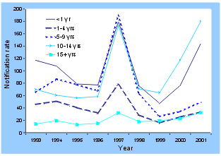 Figure 3. Rate of notification for pertussis, Australia, 1993 to 2001, by age group