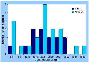 Figure 4. Notifications of measles, Australia, 1 October to 31 December 2001, by age and sex