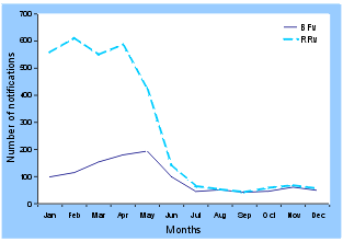 Figure 7. Notifications of Ross River and Barmah Forrest virus, Australia, 2001, by month