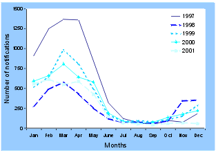 Figure 8. Notifications of Ross River virus, Australia, 1997 to 2001, by month