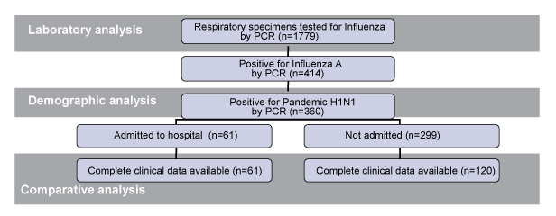 Figure 1:  Summary of study design and patient selection