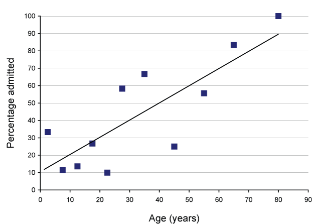 Figure 2:  Association between age and percentage of cases admitted to hospital for pandemic H1N1