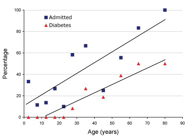 Figure 3:  Relationships between age, diabetes mellitus and hospital admission for pandemic H1N1