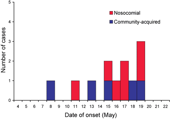 Figure 1. Salmonella Typhimurium PT170 cases at a paediatric  hospital, Sydney, May 2004, by date of onset and source of exposure