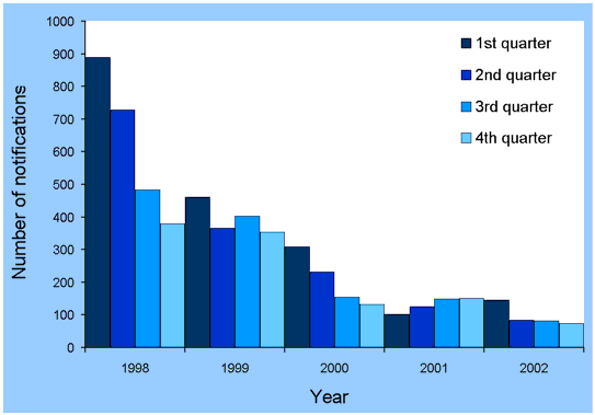 Figure 3. Notifications of hepatitis A infection, Australia, 1998 to 2002, by quarter of notification