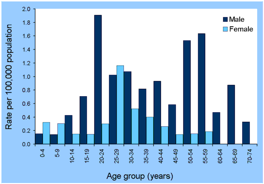 Figure 4. Notification rates of malaria, Australia, 1 October to 31 December 2002, by age group and sex