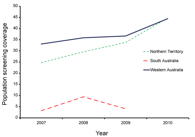 Line graph demonstrates the population screening coverage of children aged 5-9 years (%) by year (2007-2010) and jurisdiction (NT, SA and WA).. See appendix for text alternative