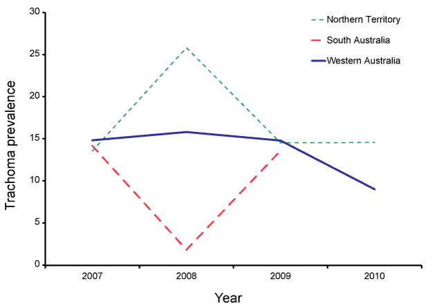 Line graph demonstrates trachoma prevalence in screened children aged 5-9 years by year (2007-2010) and jurisdiction (NT, SA and WA).. See appendix for text alternative
