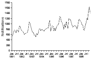Figure 3. Notifications of campylobacteriosis, 1991-1998, by month of onset