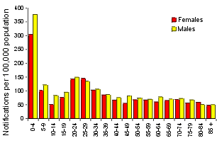 Figure 4. Notification rate of campylobacteriosis, 1998, by age group and sex