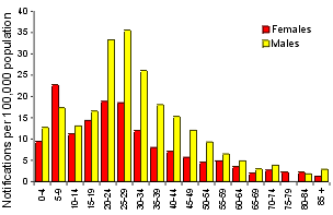 Figure 6. Notification rate of hepatitis A, 1998, by age group and sex