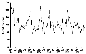 Figure 7. Notifications of salmonellosis, 1991-1998, by month of onset