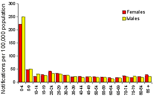 igure 8. Notification rate of salmonellosis, 1998, by age group and sex