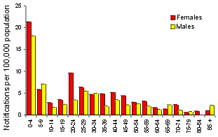 Figure 10. Notification rate of shigellosis, 1998, by age group and sex