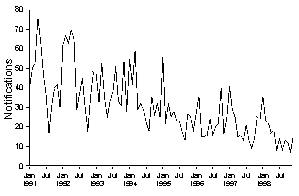 Figure 13. Notifications of yersiniosis, 1991-1998, by month of onset