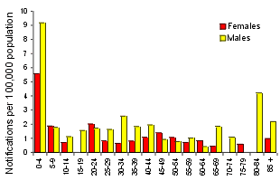 Figure 14. Notification rate of yersiniosis, 1998, by age group and sex