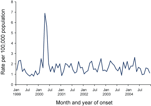 Figure 62. Trends in notification rate of legionellosis, Australia, 1999 to 2004, by month of onset 
