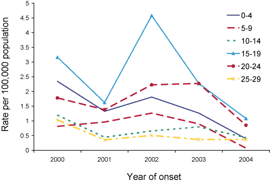 Figure 66. Notification rates of meningococcal C infection, Australia, 2000 to 2004, by age group