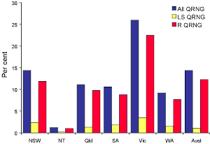 Figure 2. Percentage of gonococcal isolates which were less sensitive to ciprofloxacin or with higher level ciprofloxacin resistance and all strains with altered quinolone susceptibility, by region, Australia, 2003