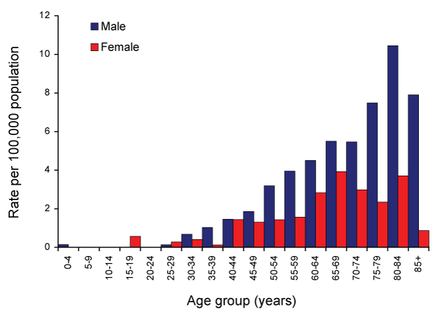 Figure 64:  Notification rate for legionellosis, Australia, 2007, by age group and sex 