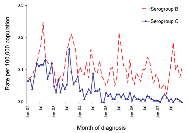 Figure 66:  Trends in notification rates (annualised) of invasive meningococcal disease, Australia, 2002 to 2007, by serogroup and month of diagnosis