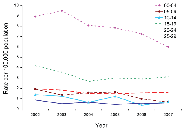 Figure 67:  Notification rate for serogroup B invasive meningococcal disease, Australia, 2002 to 2007, by age group