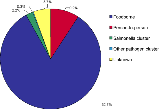 Figure 1. Mode of transmission for outbreaks  of gastrointestinal illness reported by OzFoodNet sites, 1 October to 31  December 2006