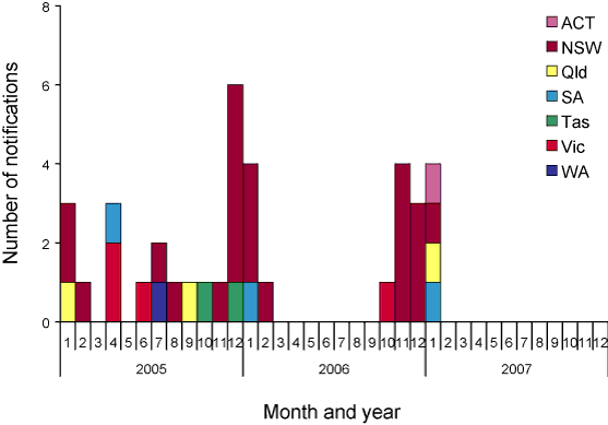 Figure 3. Haemolytic uraemic syndrome  notifications reported to the National Notifiable Diseases Surveillance System, Australia,  2003 to date, by month of diagnosis and state or territory