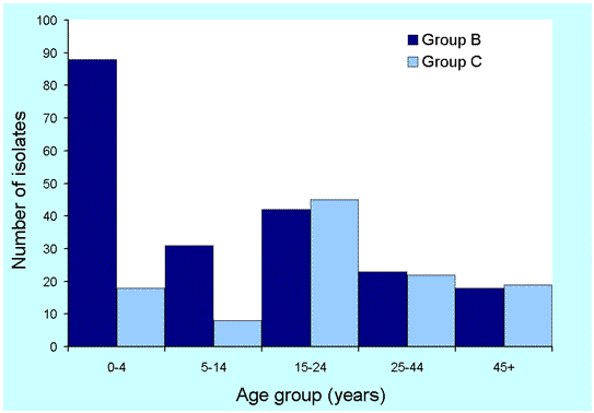 Figure 1. Number of serogroup B and C isolates, Australia, 2001, by age