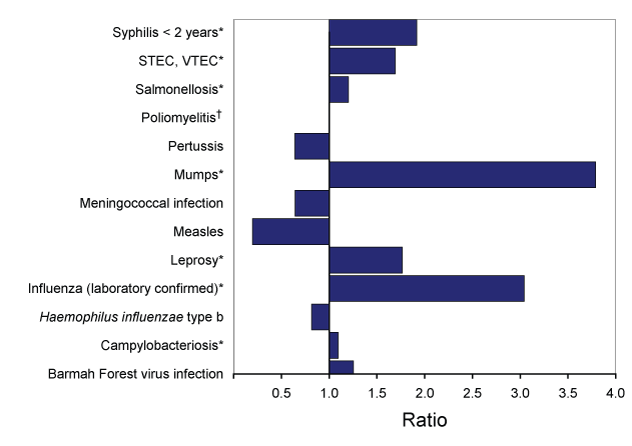 Figure 3:  Comparison of total notifications of selected diseases reported to the National Notifiable Diseases Surveillance System in 2007, with the previous 5-year mean