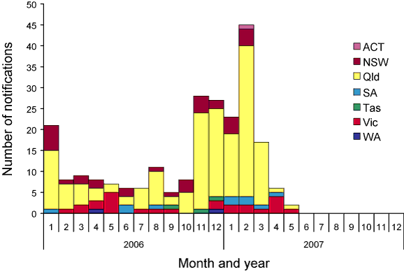 Figure 2. Salmonella Typhimurium 197 notifications reported to NNDSS, Australia, 2006 to  year  to date, by month of diagnosis and state or territory