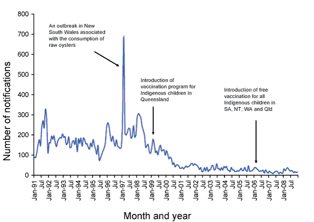 Figure 16:  Trends in notifications of hepatitis A, Australia, 1991 to 2008, by month of diagnosis