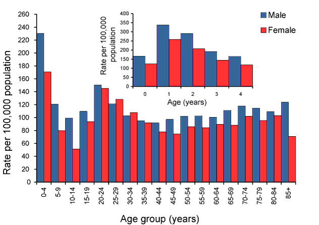 Figure 14:  Notification rate for campylobacteriosis, Australia, 2008, by age group and sex, and inset: age and sex in children aged under 5 years 