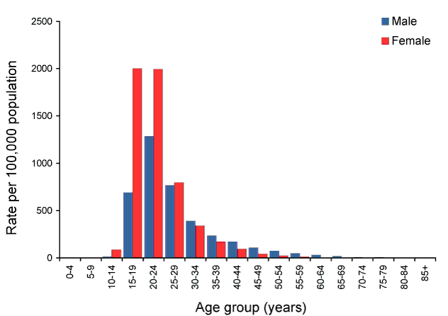  Rate for chlamydial infection, Australia, 2010, by age group and sex