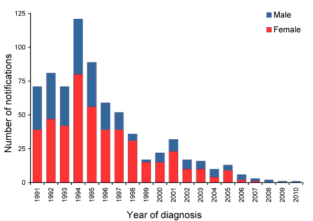 Notified cases of donovanosis, Australia, 1991 to 2010, by year and sex