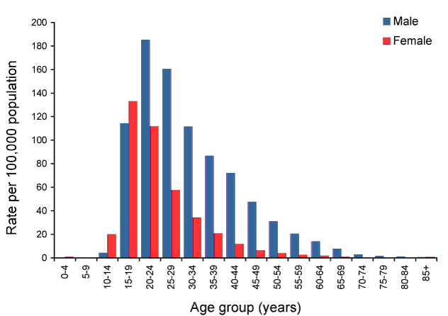 Rate for gonococcal infections, Australia, 2010, by age group and sex