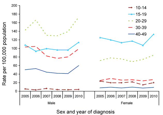 Rate for gonococcal infection in persons aged 10-49, Australia, 2005 to 2010, by and sex, year and age group