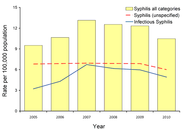 Rate for non-congenital syphilis infection (all categories), Australia, 2005 to 2010, by year