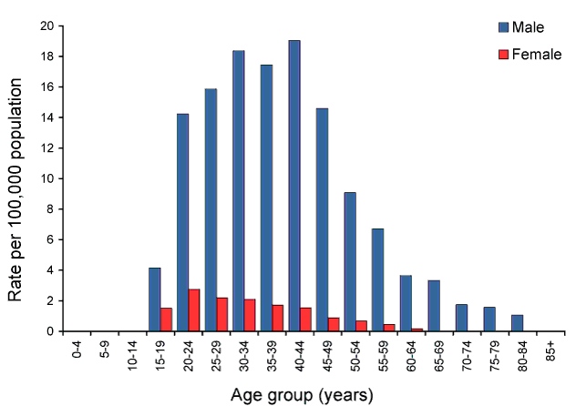 Rate for infectious syphilis (primary, secondary and early latent), less than 2 years duration, Australia, 2010, by age group and sex