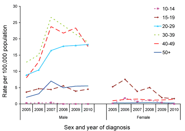 Rate for infectious syphilis (primary, secondary and early latent), less than 2 years duration, in persons aged 10 years or over, Australia, 2005 to 2010, by sex, year and age group