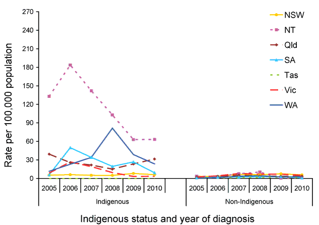  Age standardised rate for infectious syphilis, selected states and territories, 2005 to 2010, by Indigenous status, year and state or territory