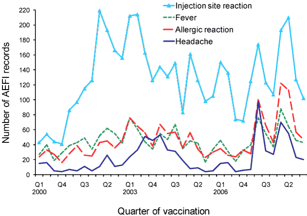 Selected frequently reported adverse events following immunisation, ADRS database, 2000 to 2008, by quarter of vaccination