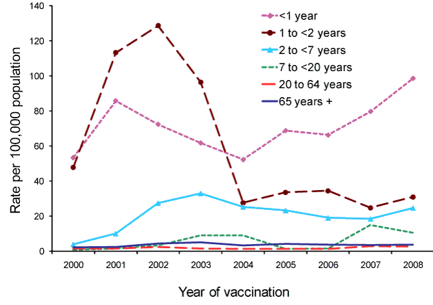 Reporting rates of adverse events following immunisation per 100,000&nbsp;population, ADRS database, 2000 to 2008, by age group and year of vaccination